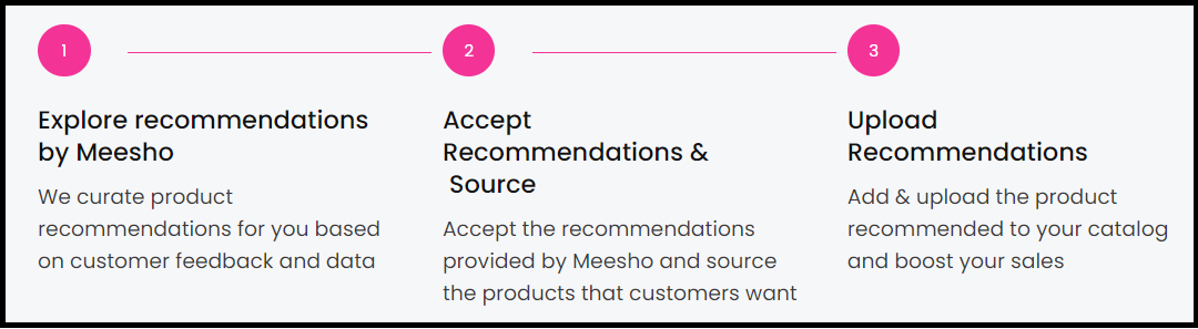 product recommendation to grow your business on Meesho
